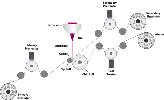 Extrusion Coating Line Illustration